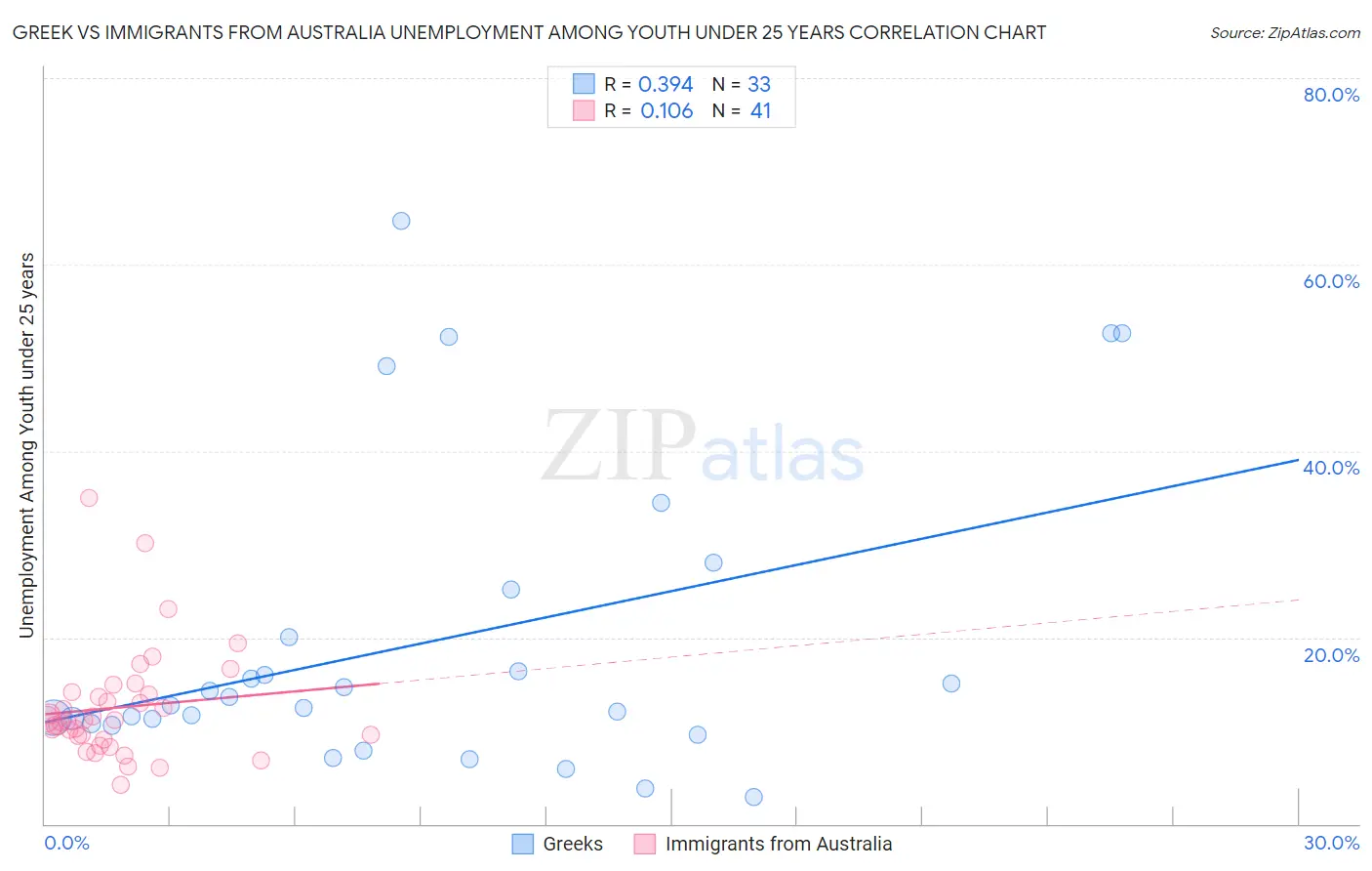 Greek vs Immigrants from Australia Unemployment Among Youth under 25 years