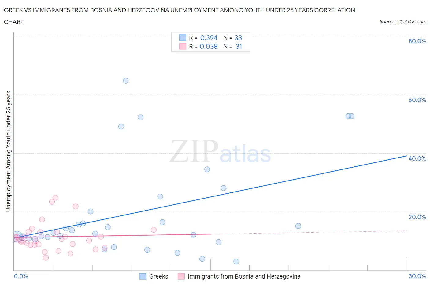 Greek vs Immigrants from Bosnia and Herzegovina Unemployment Among Youth under 25 years