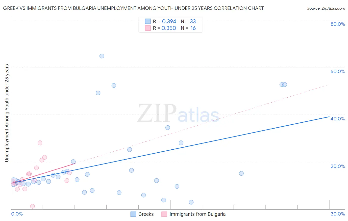 Greek vs Immigrants from Bulgaria Unemployment Among Youth under 25 years