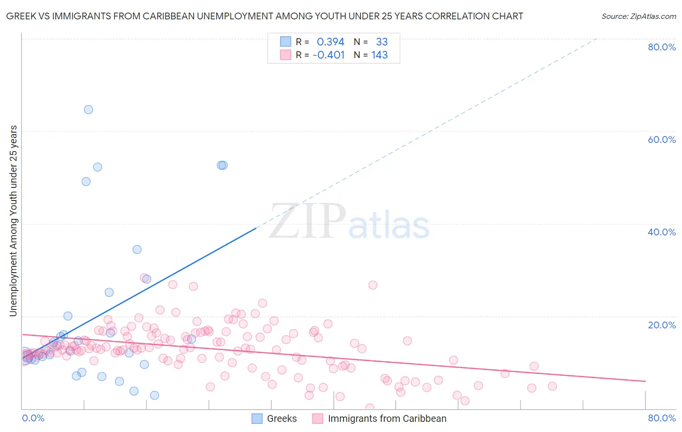 Greek vs Immigrants from Caribbean Unemployment Among Youth under 25 years