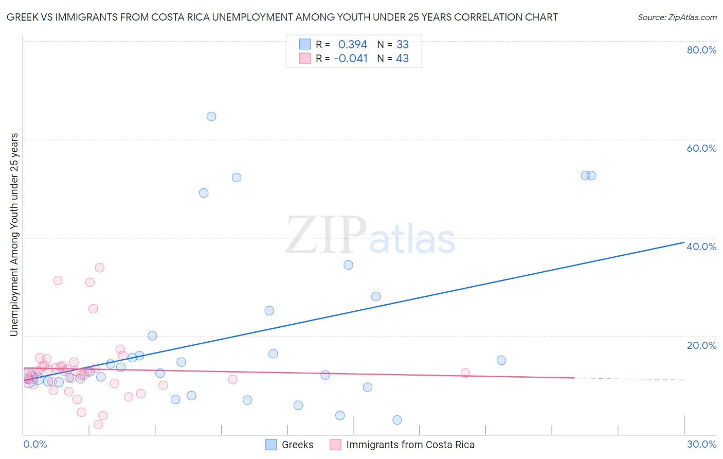 Greek vs Immigrants from Costa Rica Unemployment Among Youth under 25 years