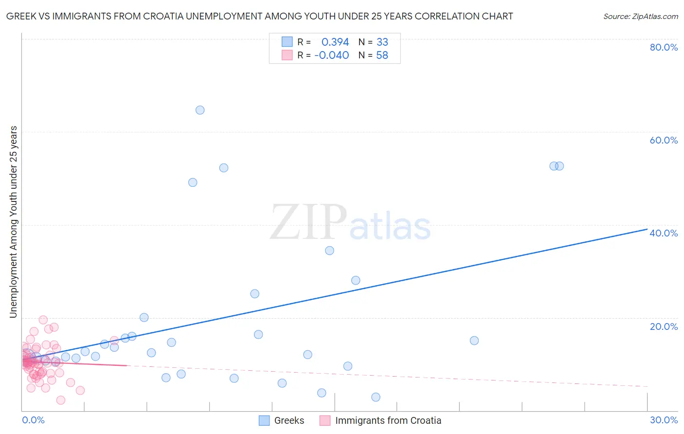 Greek vs Immigrants from Croatia Unemployment Among Youth under 25 years