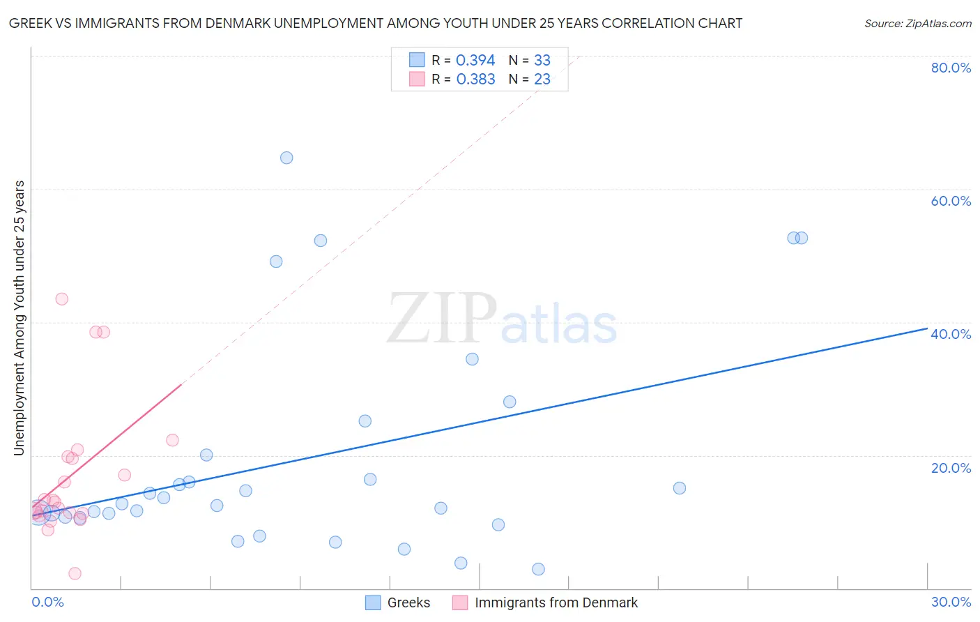 Greek vs Immigrants from Denmark Unemployment Among Youth under 25 years