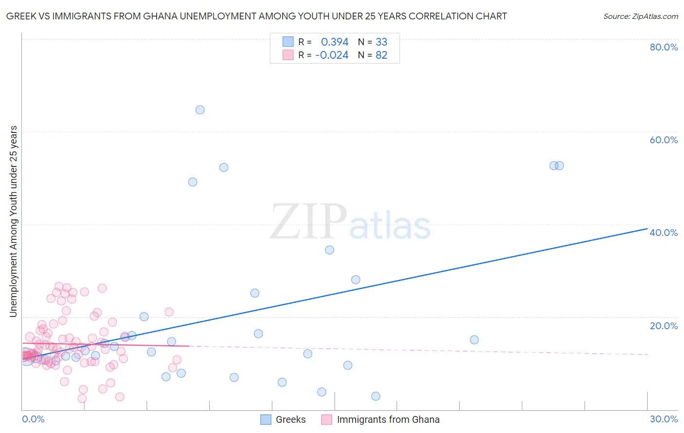 Greek vs Immigrants from Ghana Unemployment Among Youth under 25 years