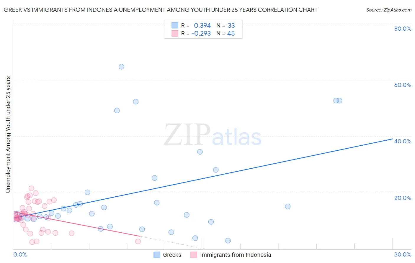 Greek vs Immigrants from Indonesia Unemployment Among Youth under 25 years