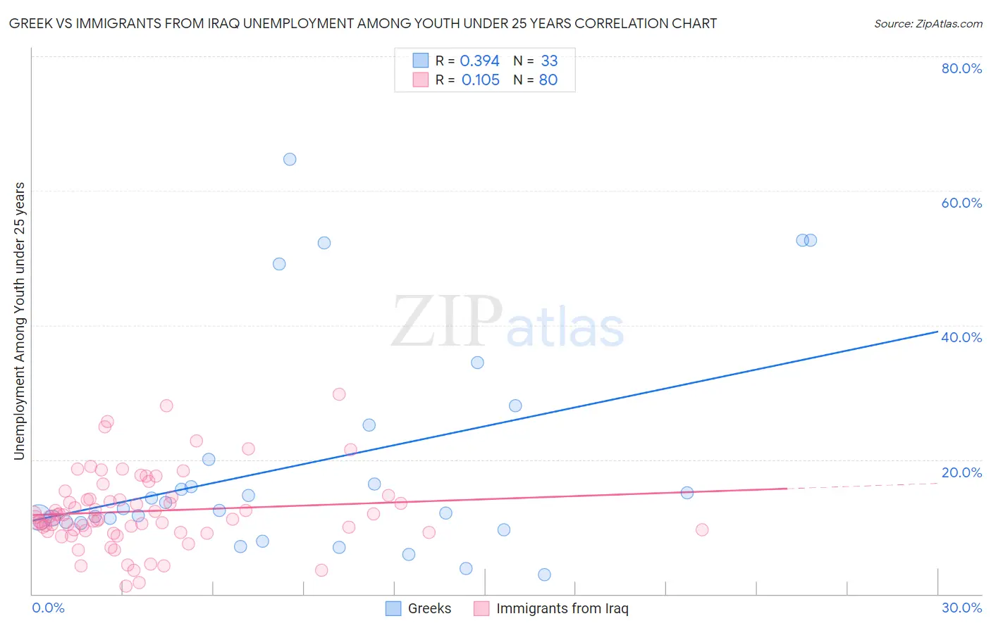 Greek vs Immigrants from Iraq Unemployment Among Youth under 25 years