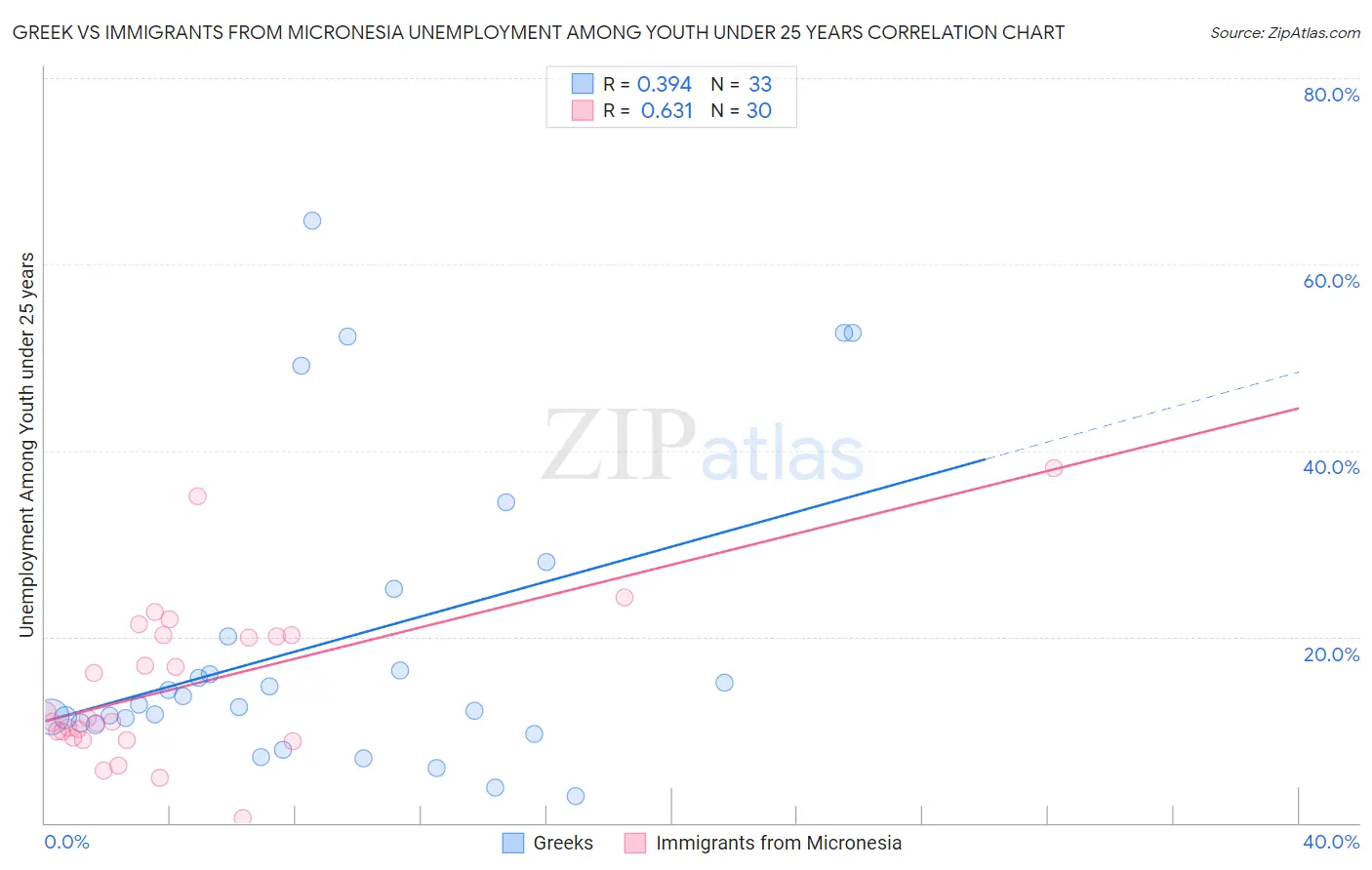 Greek vs Immigrants from Micronesia Unemployment Among Youth under 25 years