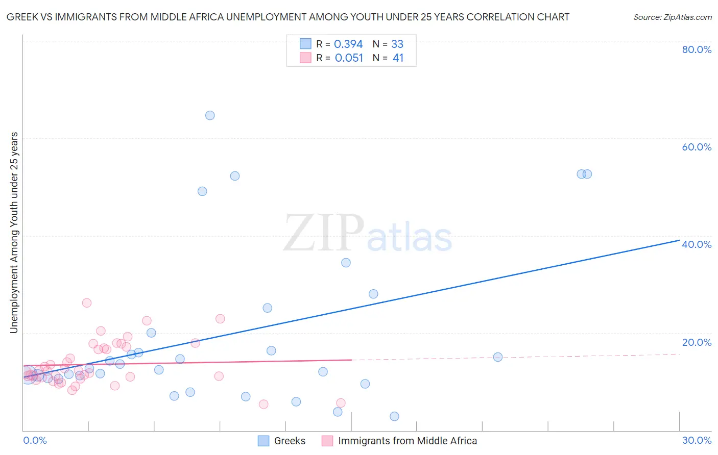 Greek vs Immigrants from Middle Africa Unemployment Among Youth under 25 years