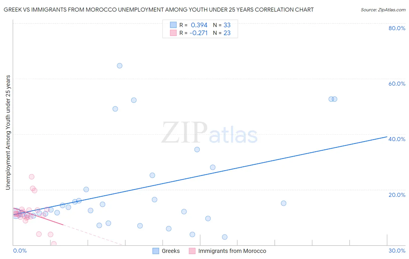 Greek vs Immigrants from Morocco Unemployment Among Youth under 25 years