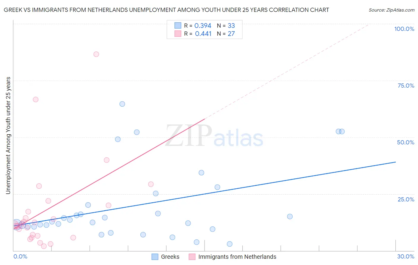 Greek vs Immigrants from Netherlands Unemployment Among Youth under 25 years