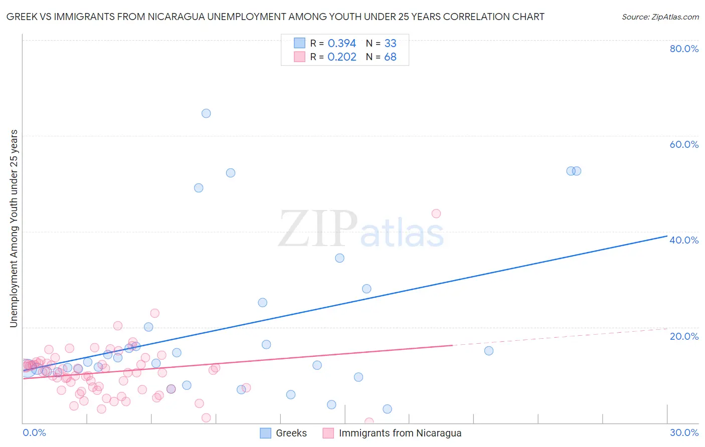 Greek vs Immigrants from Nicaragua Unemployment Among Youth under 25 years