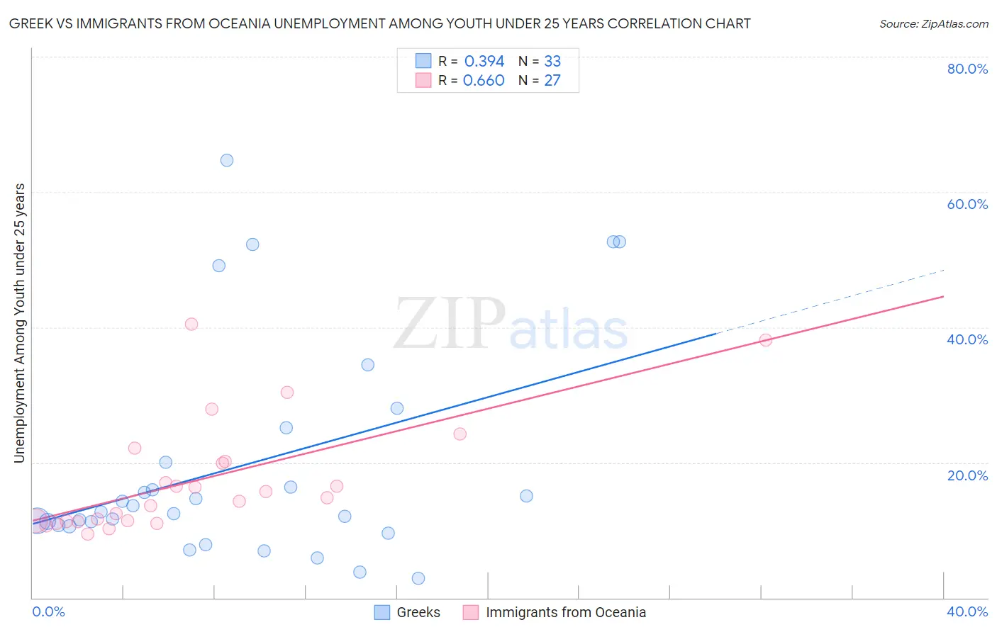 Greek vs Immigrants from Oceania Unemployment Among Youth under 25 years