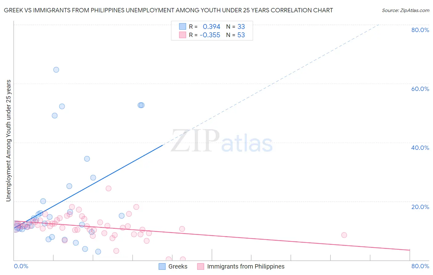 Greek vs Immigrants from Philippines Unemployment Among Youth under 25 years