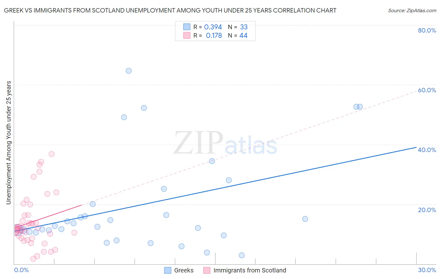 Greek vs Immigrants from Scotland Unemployment Among Youth under 25 years