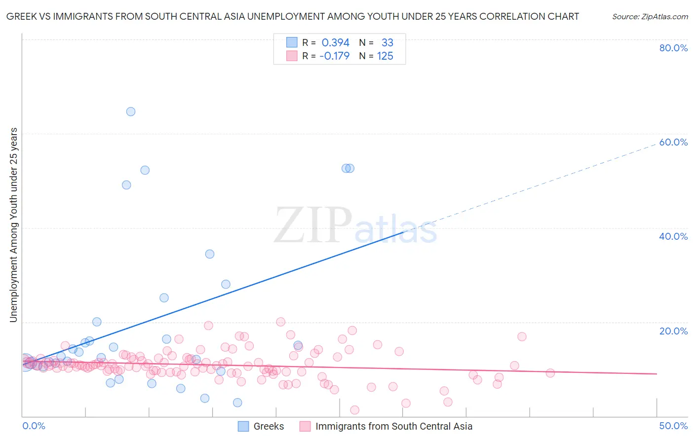 Greek vs Immigrants from South Central Asia Unemployment Among Youth under 25 years