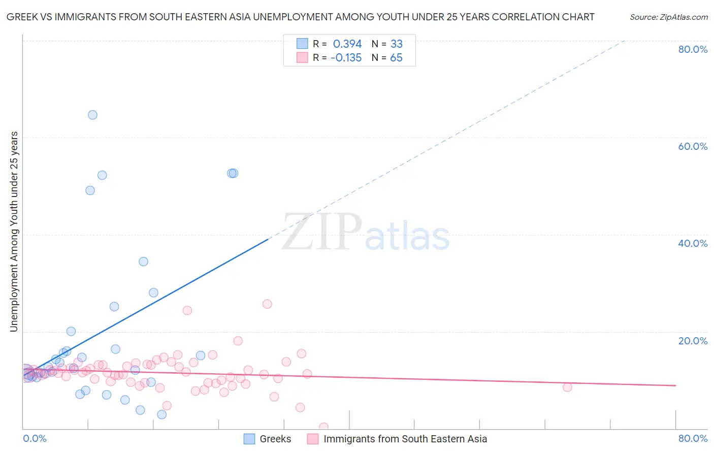 Greek vs Immigrants from South Eastern Asia Unemployment Among Youth under 25 years