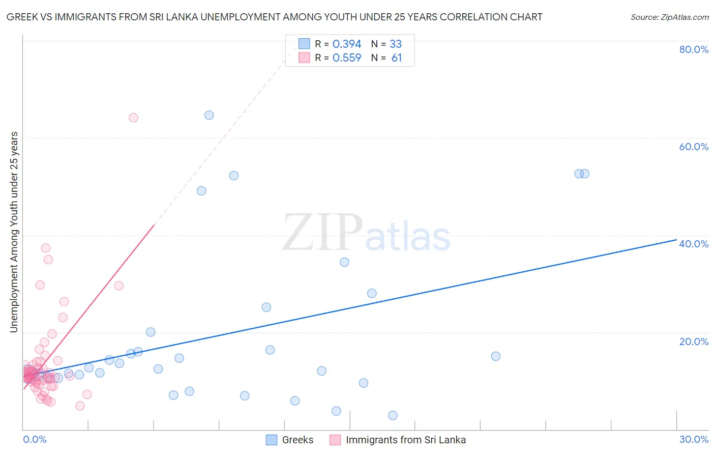 Greek vs Immigrants from Sri Lanka Unemployment Among Youth under 25 years