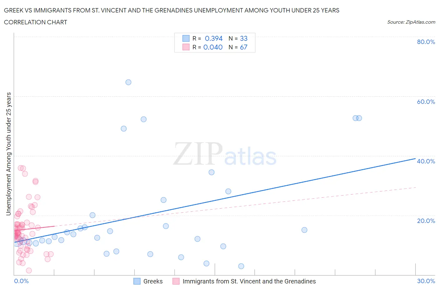 Greek vs Immigrants from St. Vincent and the Grenadines Unemployment Among Youth under 25 years