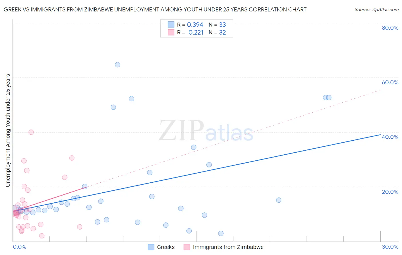 Greek vs Immigrants from Zimbabwe Unemployment Among Youth under 25 years