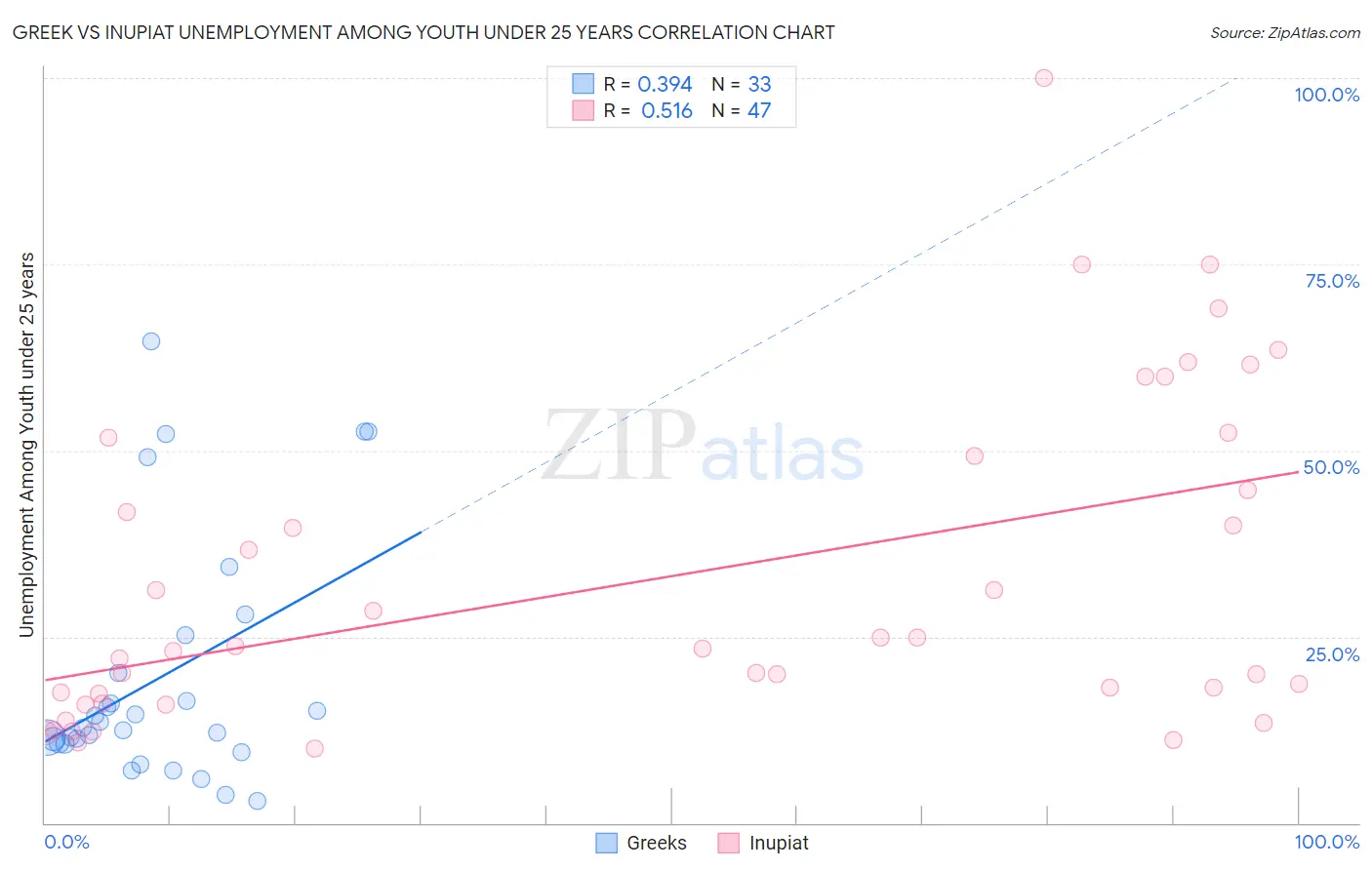 Greek vs Inupiat Unemployment Among Youth under 25 years