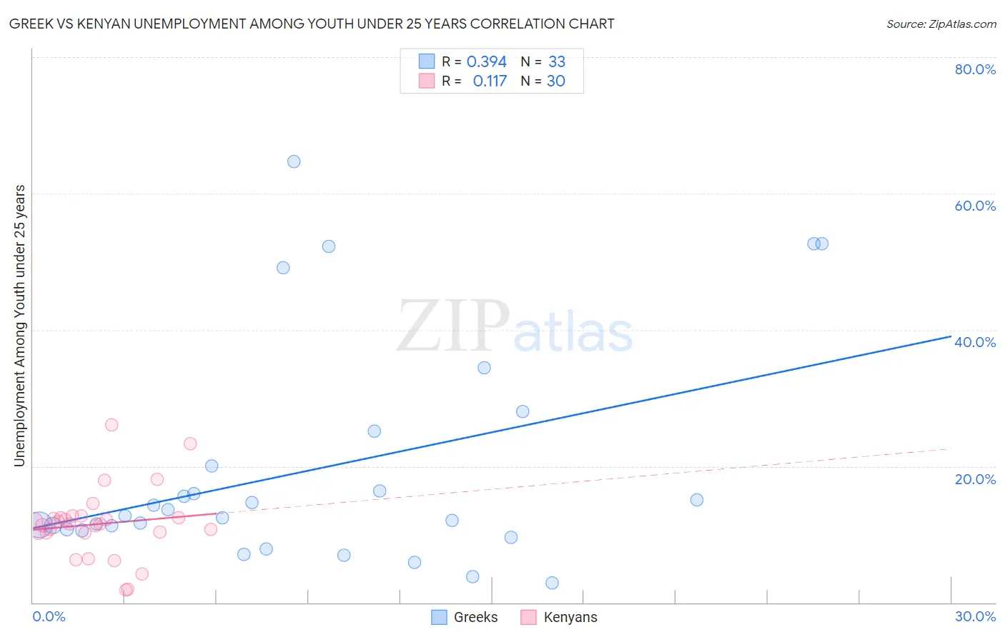 Greek vs Kenyan Unemployment Among Youth under 25 years