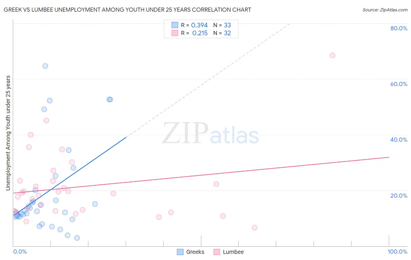 Greek vs Lumbee Unemployment Among Youth under 25 years