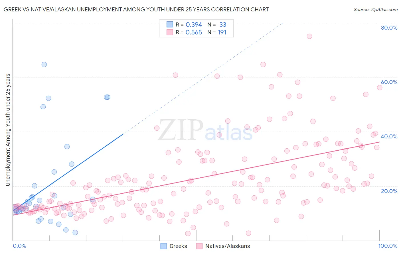 Greek vs Native/Alaskan Unemployment Among Youth under 25 years