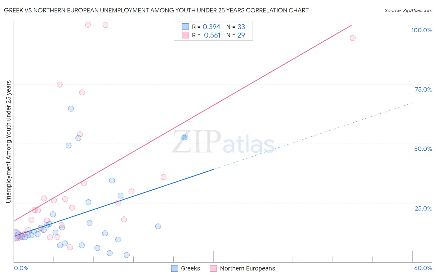 Greek vs Northern European Unemployment Among Youth under 25 years