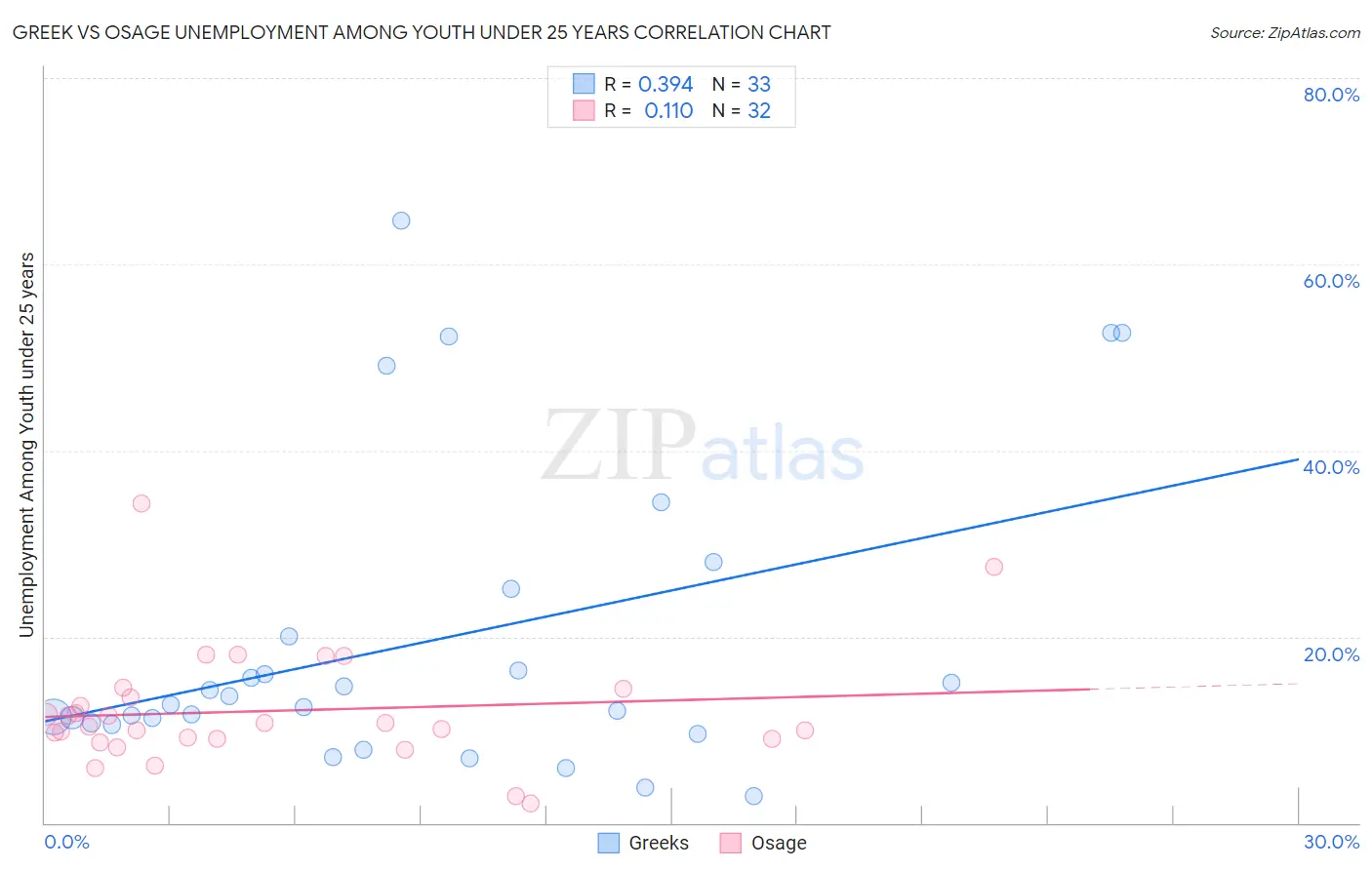 Greek vs Osage Unemployment Among Youth under 25 years