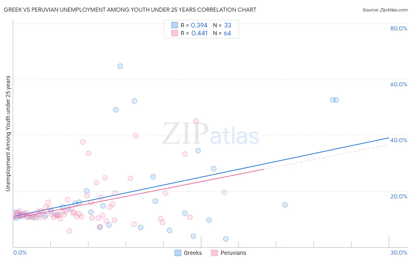 Greek vs Peruvian Unemployment Among Youth under 25 years