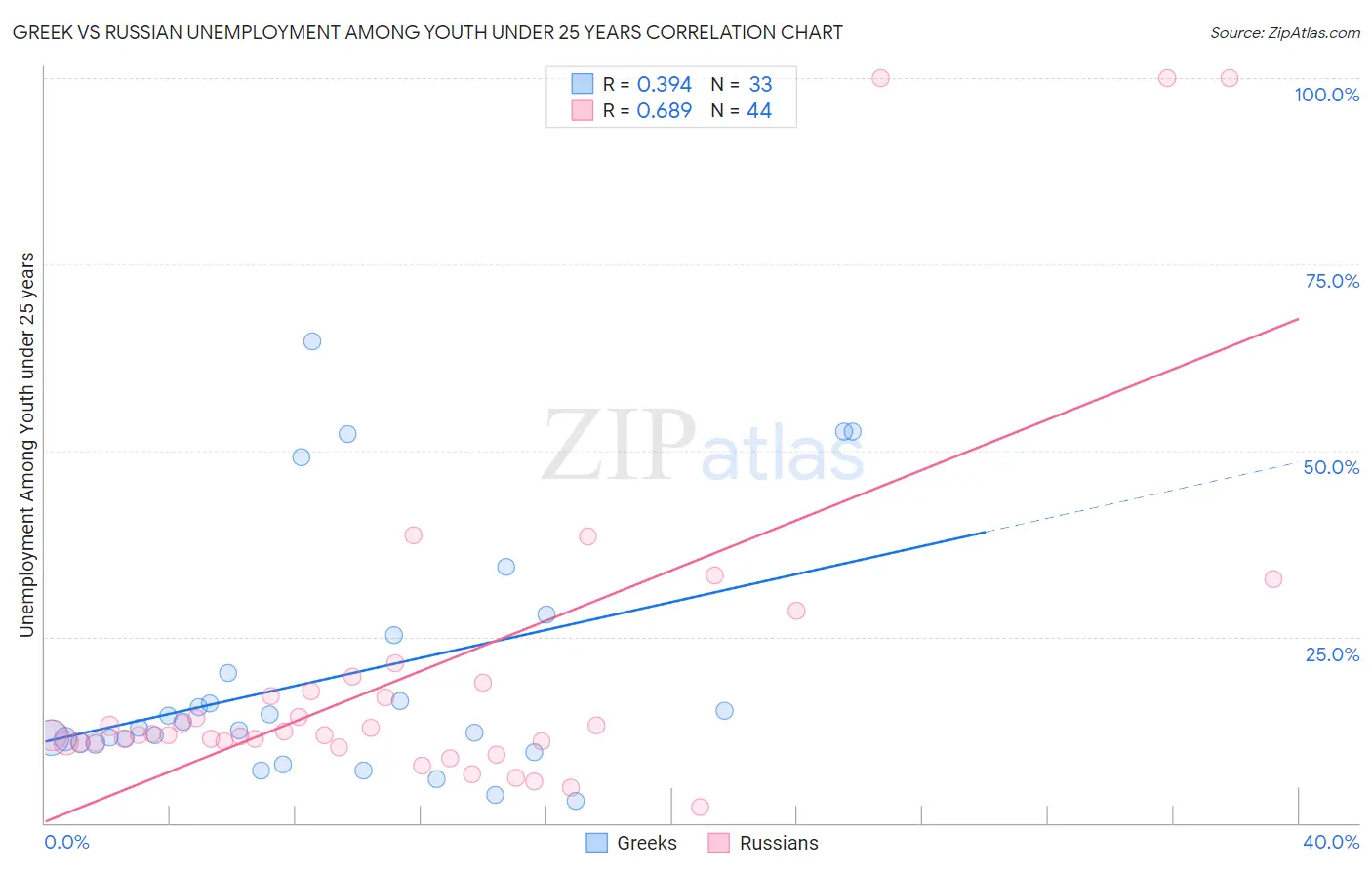 Greek vs Russian Unemployment Among Youth under 25 years