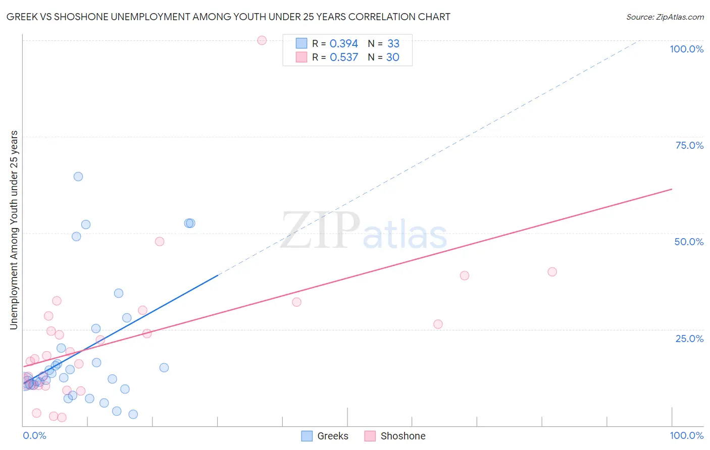 Greek vs Shoshone Unemployment Among Youth under 25 years