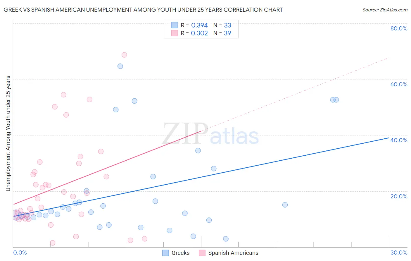 Greek vs Spanish American Unemployment Among Youth under 25 years