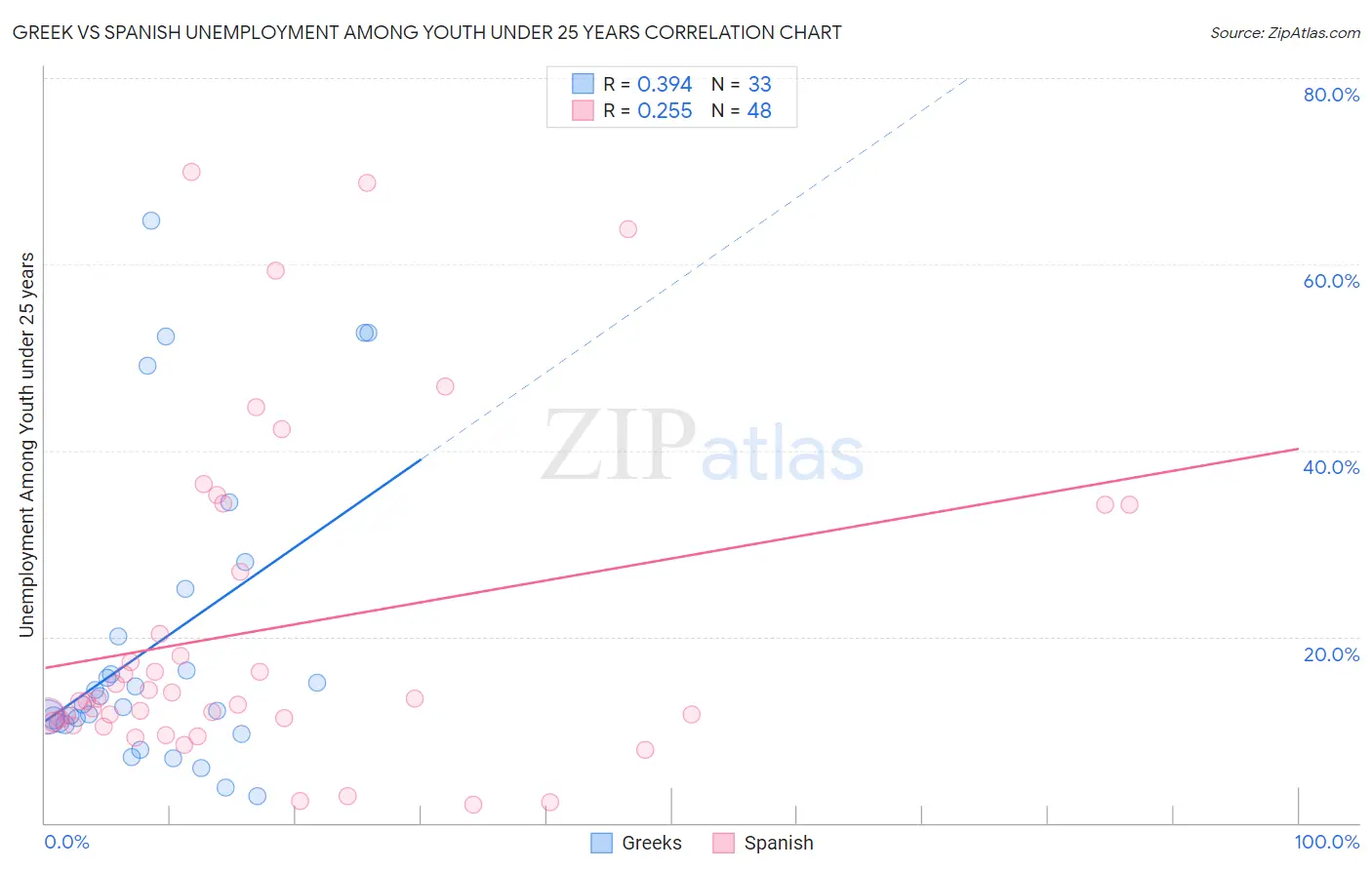 Greek vs Spanish Unemployment Among Youth under 25 years