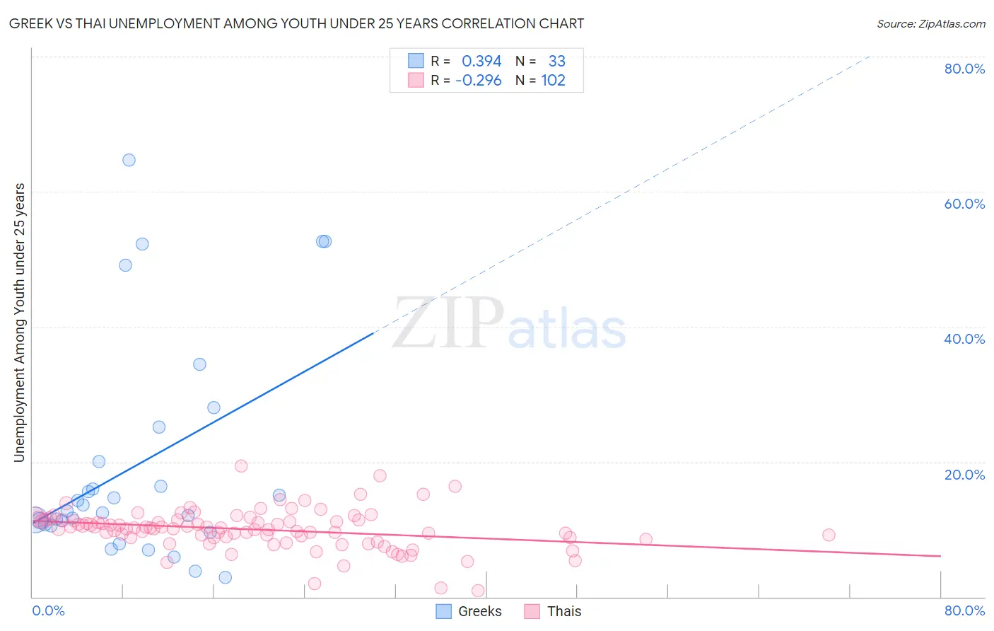 Greek vs Thai Unemployment Among Youth under 25 years