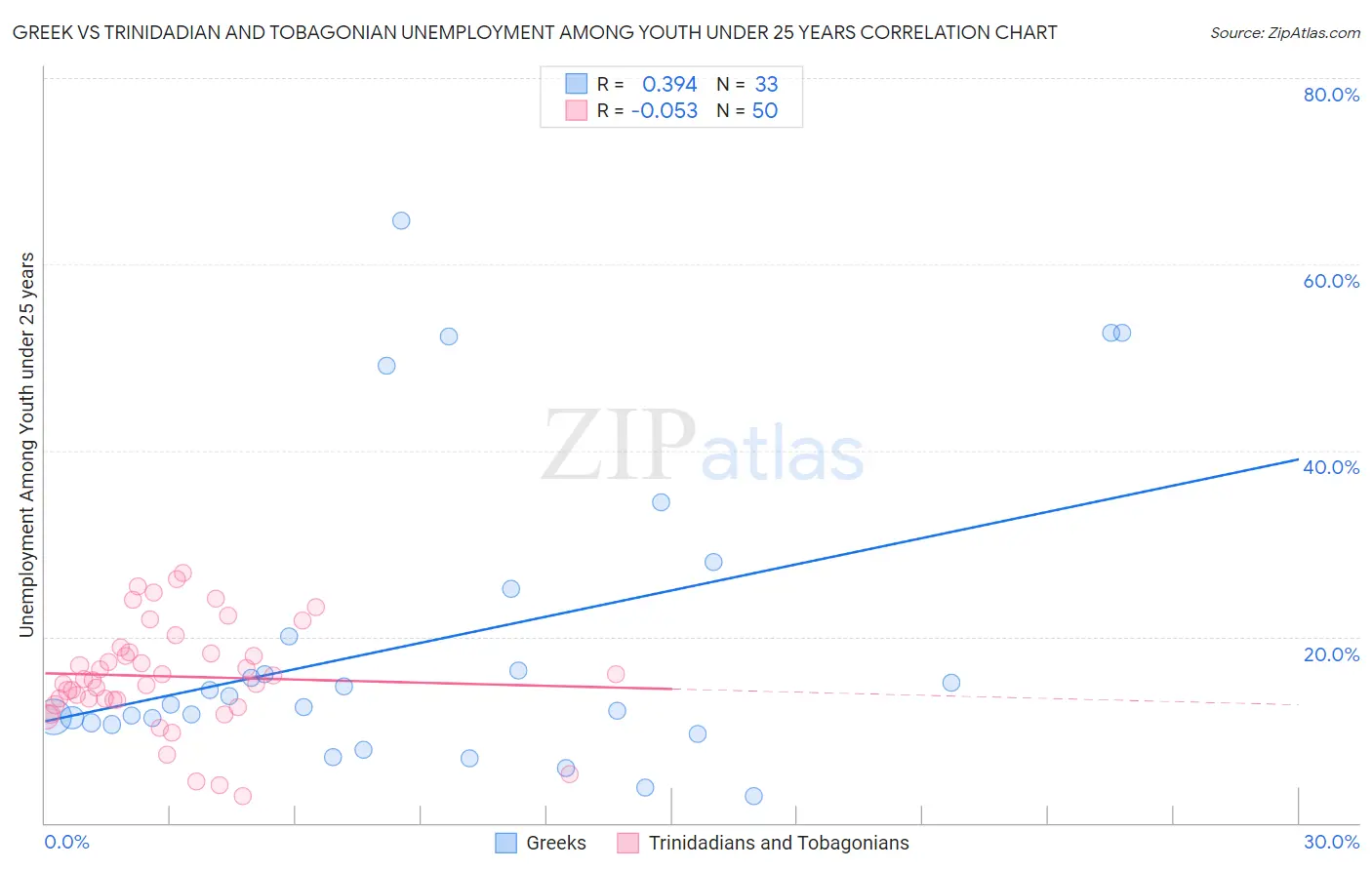 Greek vs Trinidadian and Tobagonian Unemployment Among Youth under 25 years