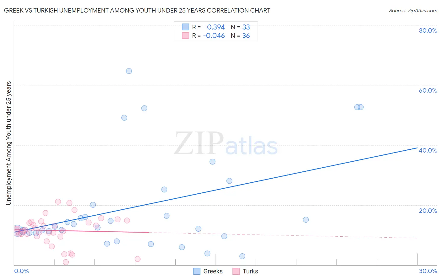 Greek vs Turkish Unemployment Among Youth under 25 years