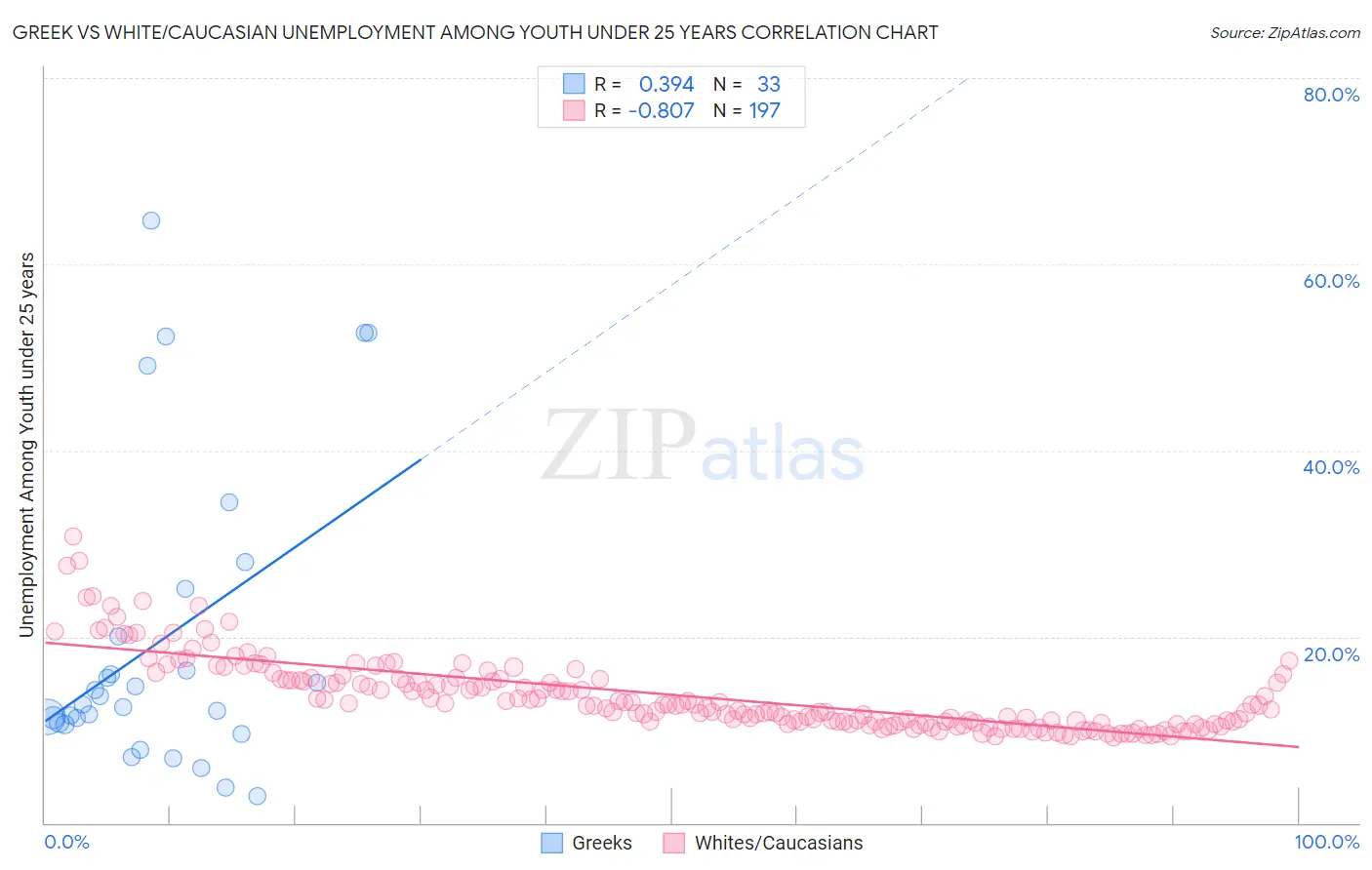 Greek vs White/Caucasian Unemployment Among Youth under 25 years