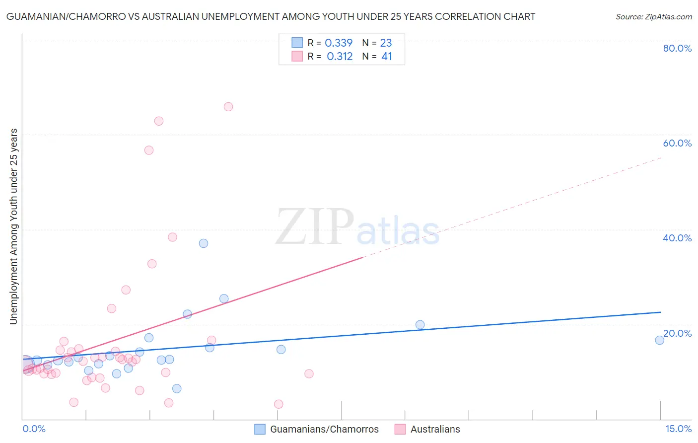 Guamanian/Chamorro vs Australian Unemployment Among Youth under 25 years