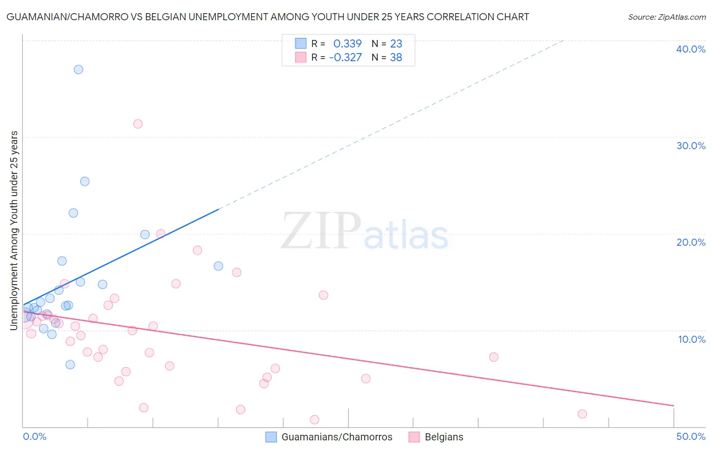 Guamanian/Chamorro vs Belgian Unemployment Among Youth under 25 years