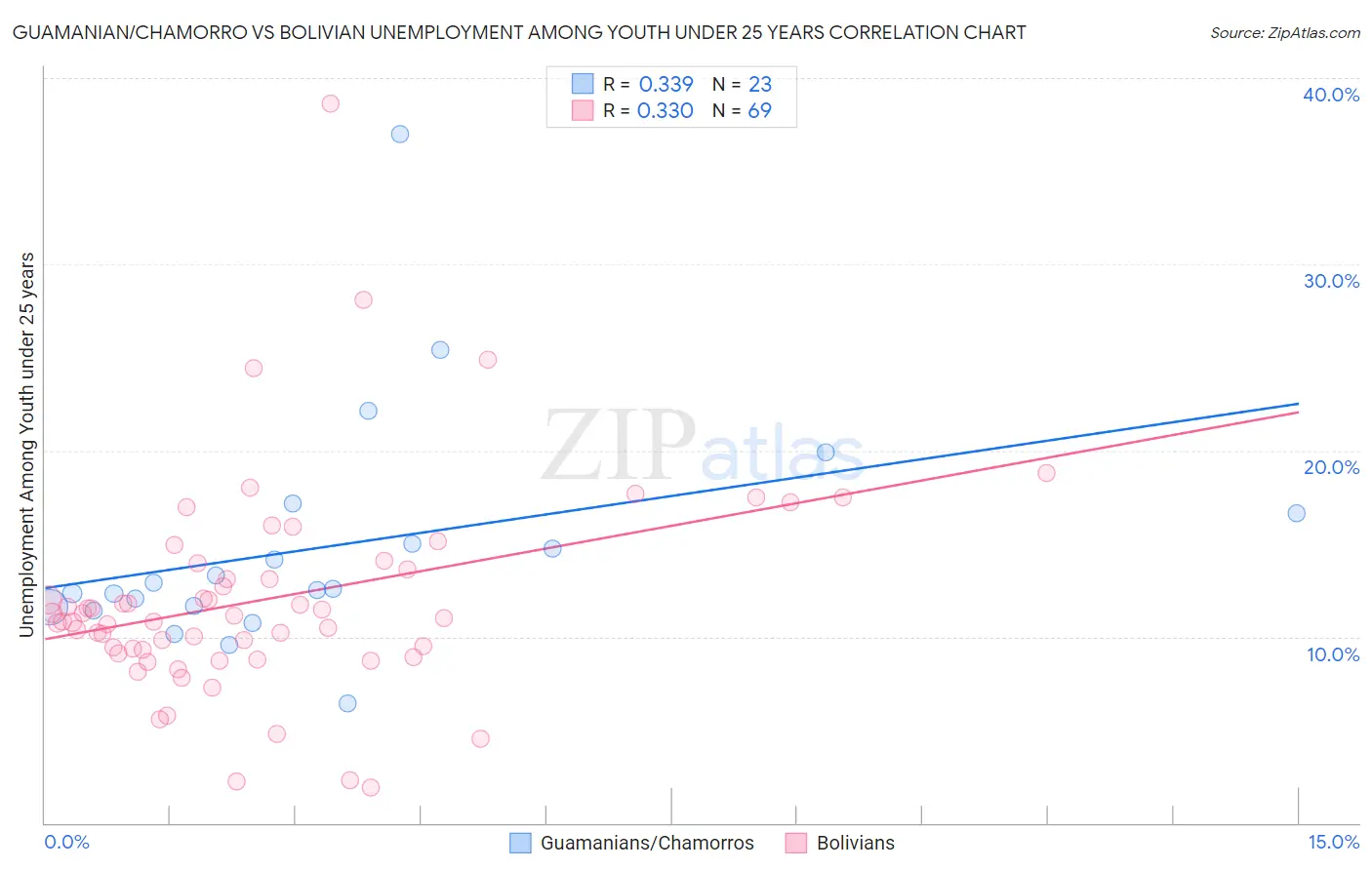 Guamanian/Chamorro vs Bolivian Unemployment Among Youth under 25 years