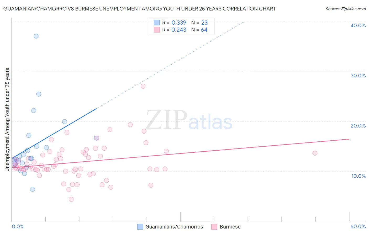 Guamanian/Chamorro vs Burmese Unemployment Among Youth under 25 years