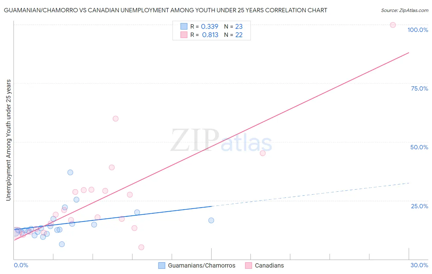 Guamanian/Chamorro vs Canadian Unemployment Among Youth under 25 years