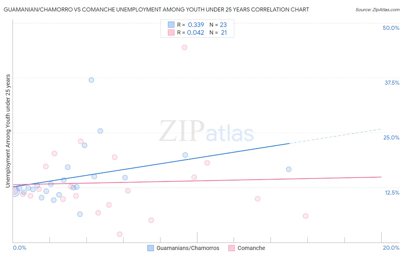 Guamanian/Chamorro vs Comanche Unemployment Among Youth under 25 years