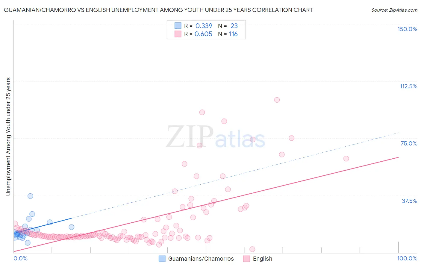 Guamanian/Chamorro vs English Unemployment Among Youth under 25 years