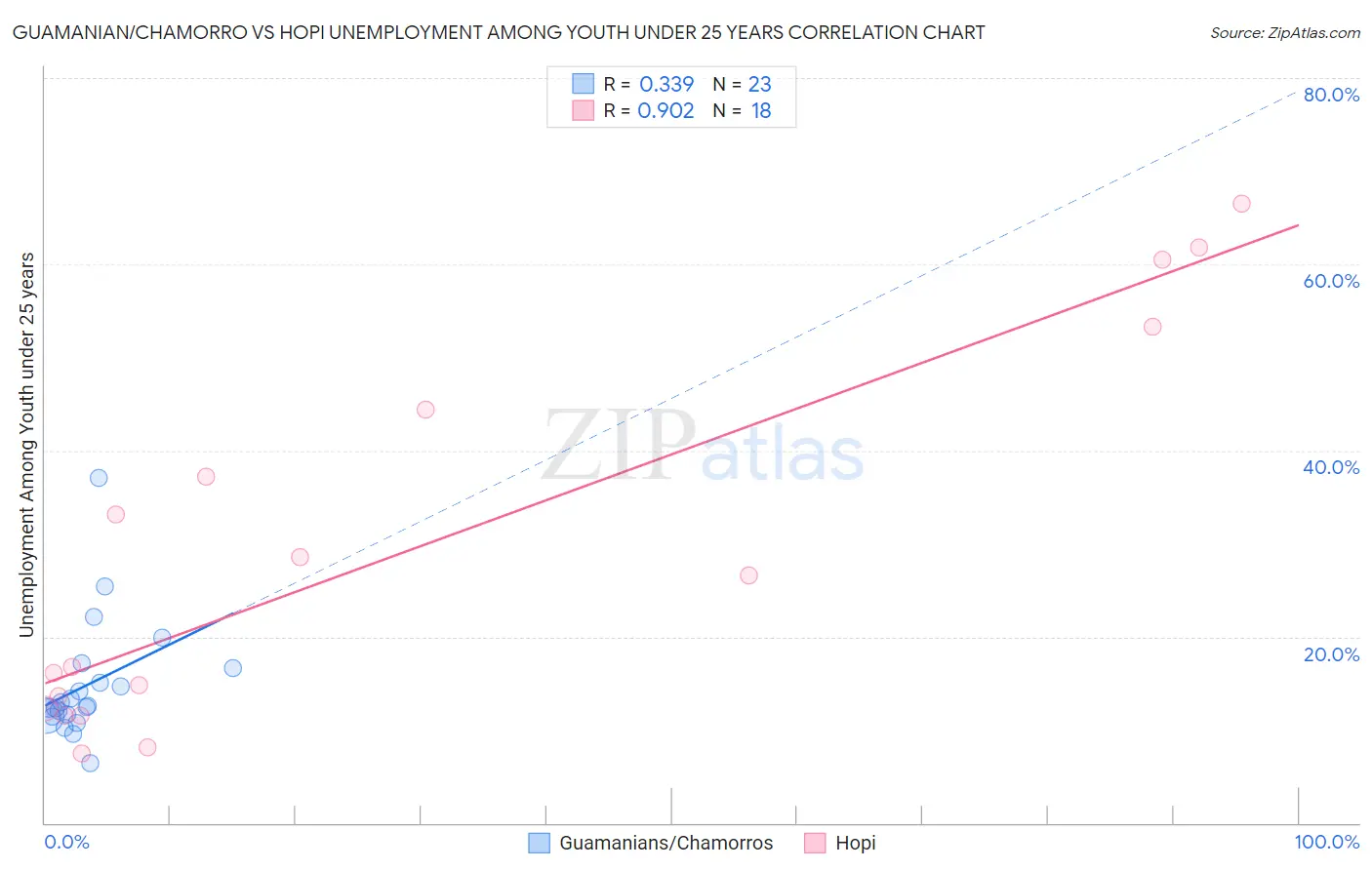 Guamanian/Chamorro vs Hopi Unemployment Among Youth under 25 years