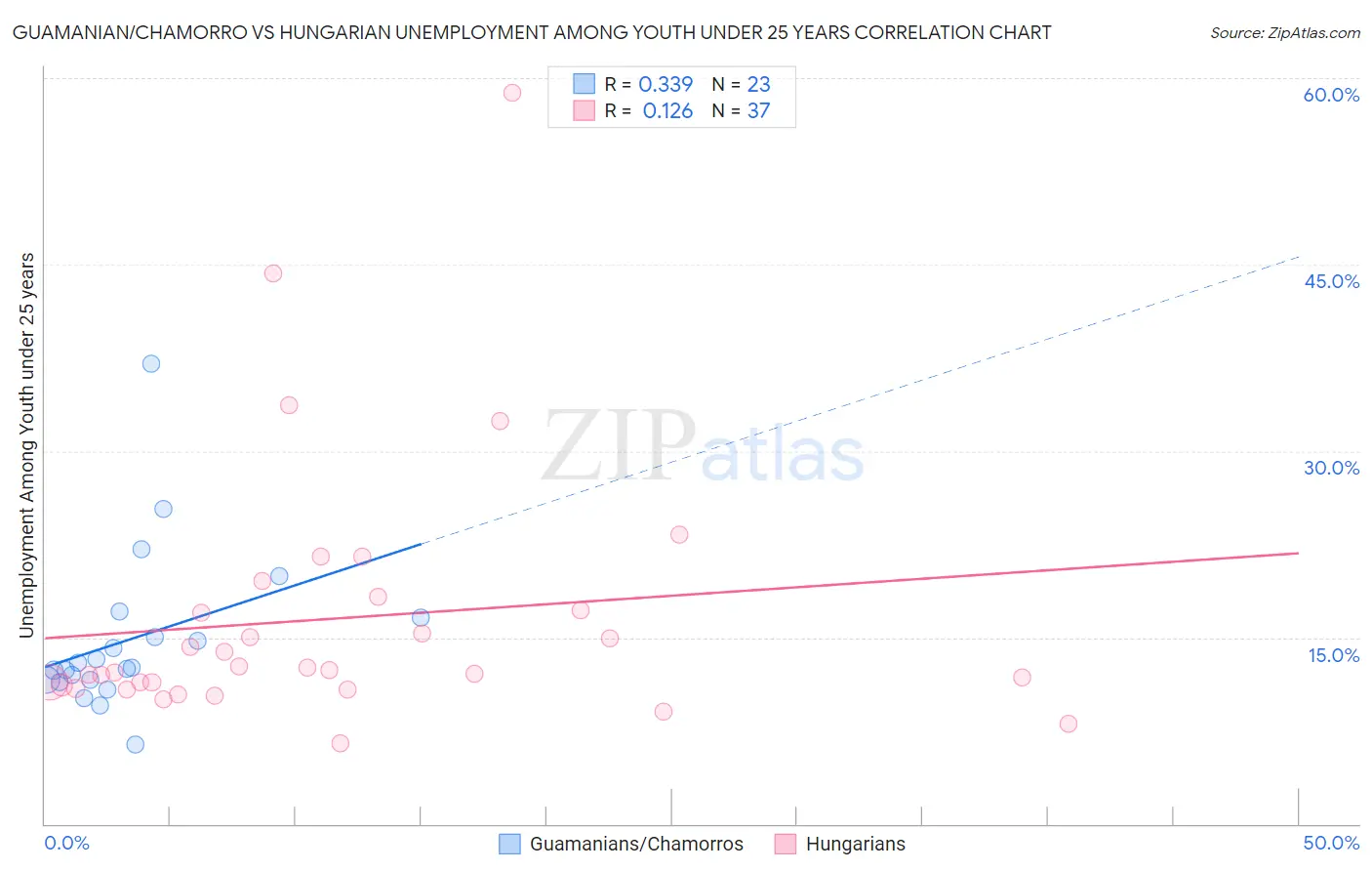 Guamanian/Chamorro vs Hungarian Unemployment Among Youth under 25 years
