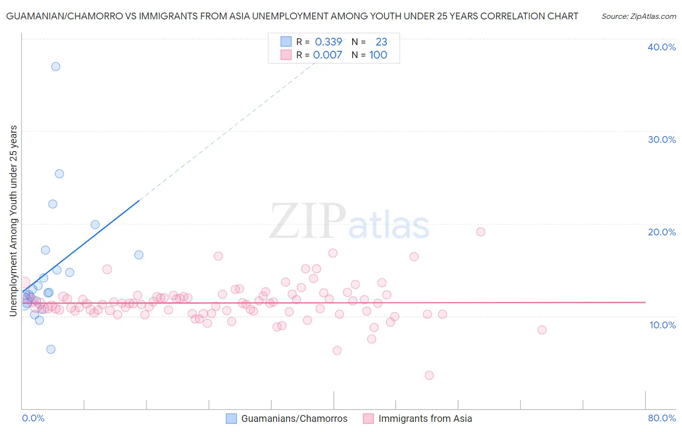 Guamanian/Chamorro vs Immigrants from Asia Unemployment Among Youth under 25 years