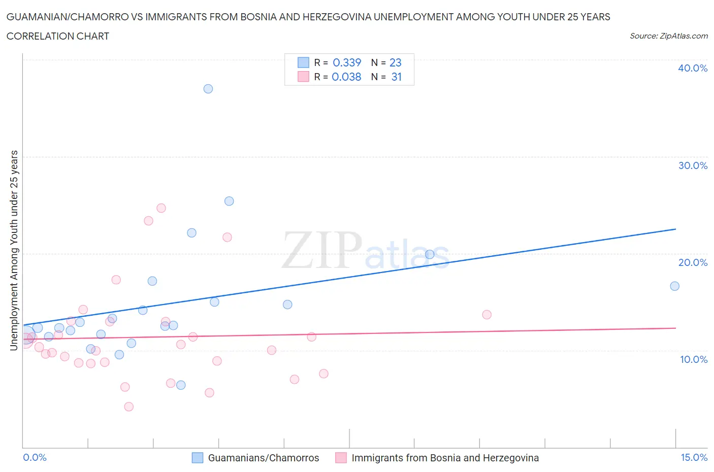Guamanian/Chamorro vs Immigrants from Bosnia and Herzegovina Unemployment Among Youth under 25 years