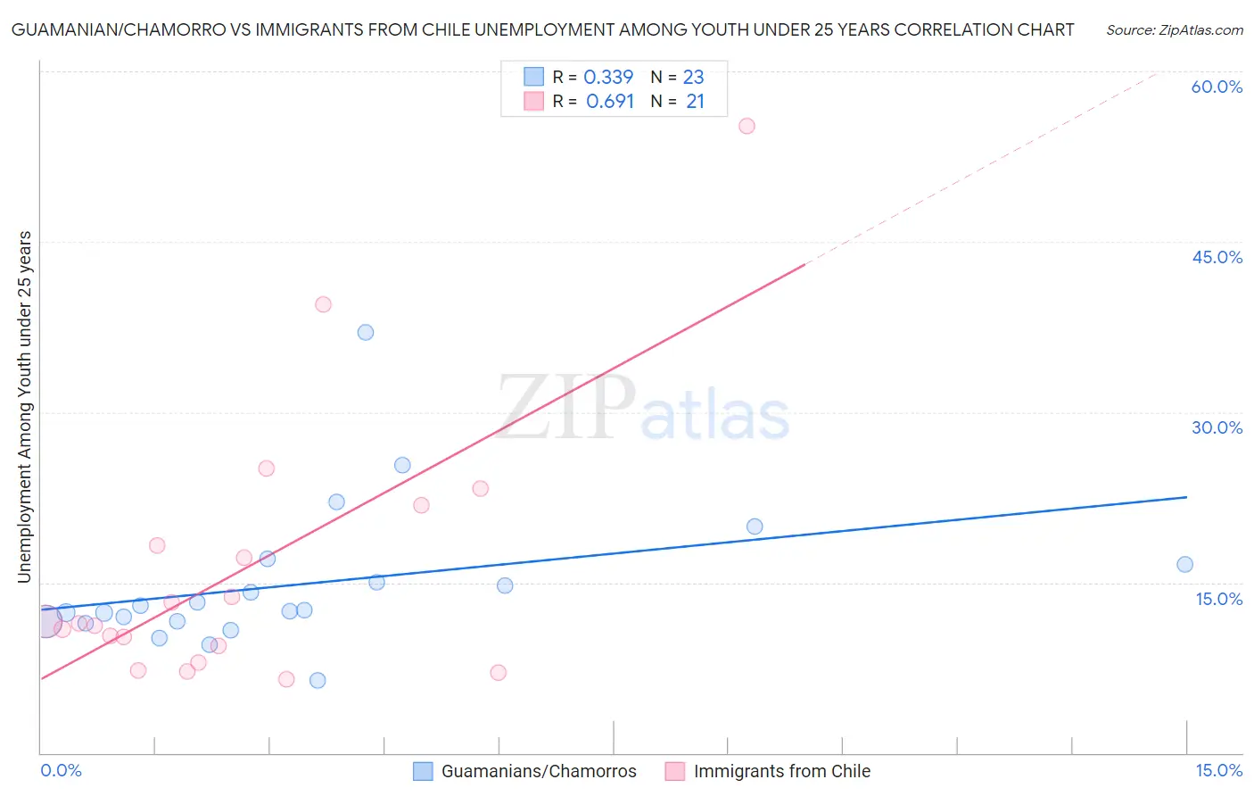 Guamanian/Chamorro vs Immigrants from Chile Unemployment Among Youth under 25 years